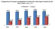 Cement consumption is expected to rise in the 4th Quarter