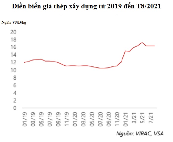 Chinfon. Dự báo giá xi măng, thép xây dựng sẽ tăng tiếp trong năm 2022